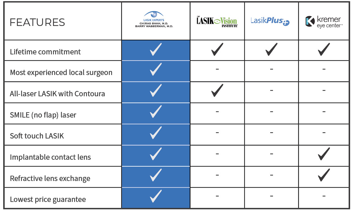 The LASIK Experts difference: Comparison Chart